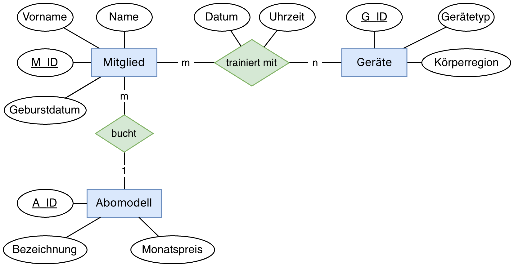 DBMS